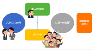 ストレス図